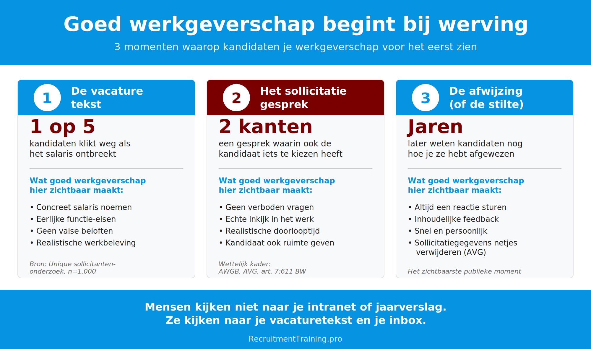 Infographic met de 3 momenten waarop goed werkgeverschap zichtbaar wordt in werving en selectie: de vacaturetekst, het sollicitatiegesprek en de afwijzing.