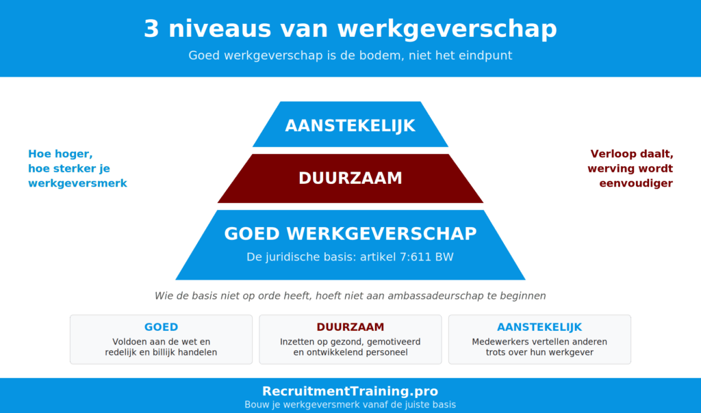 Pyramide-infographic die het verschil toont tussen goed werkgeverschap (de juridische basis), duurzaam werkgeverschap (lange termijn inzetbaarheid) en aanstekelijk werkgeverschap (medewerkers als ambassadeur).