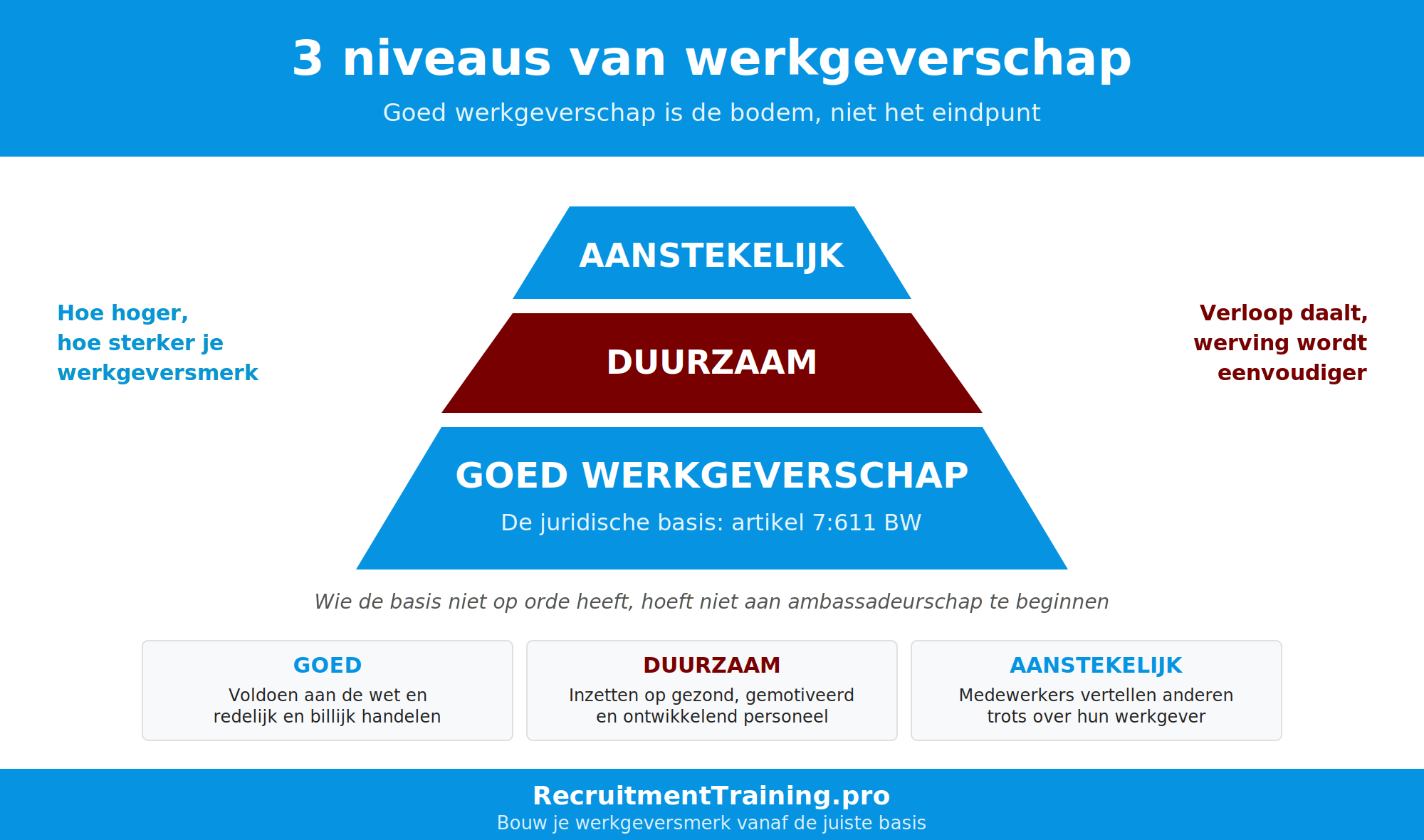Pyramide-infographic die het verschil toont tussen goed werkgeverschap (de juridische basis), duurzaam werkgeverschap (lange termijn inzetbaarheid) en aanstekelijk werkgeverschap (medewerkers als ambassadeur).