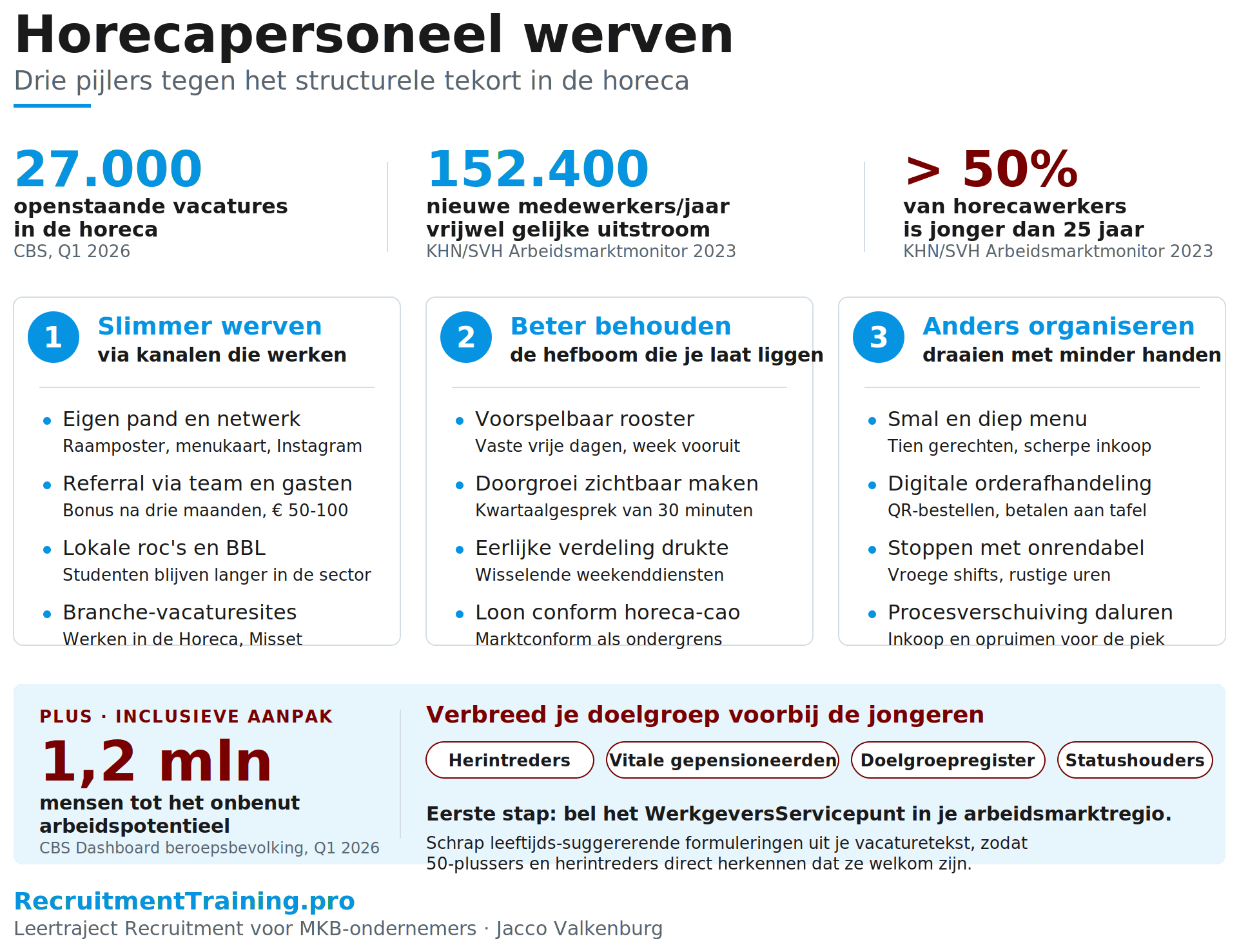 Horecapersoneel werven via drie pijlers tegen het tekort: slimmer werven, beter behouden, anders organiseren, plus inclusieve aanpak.