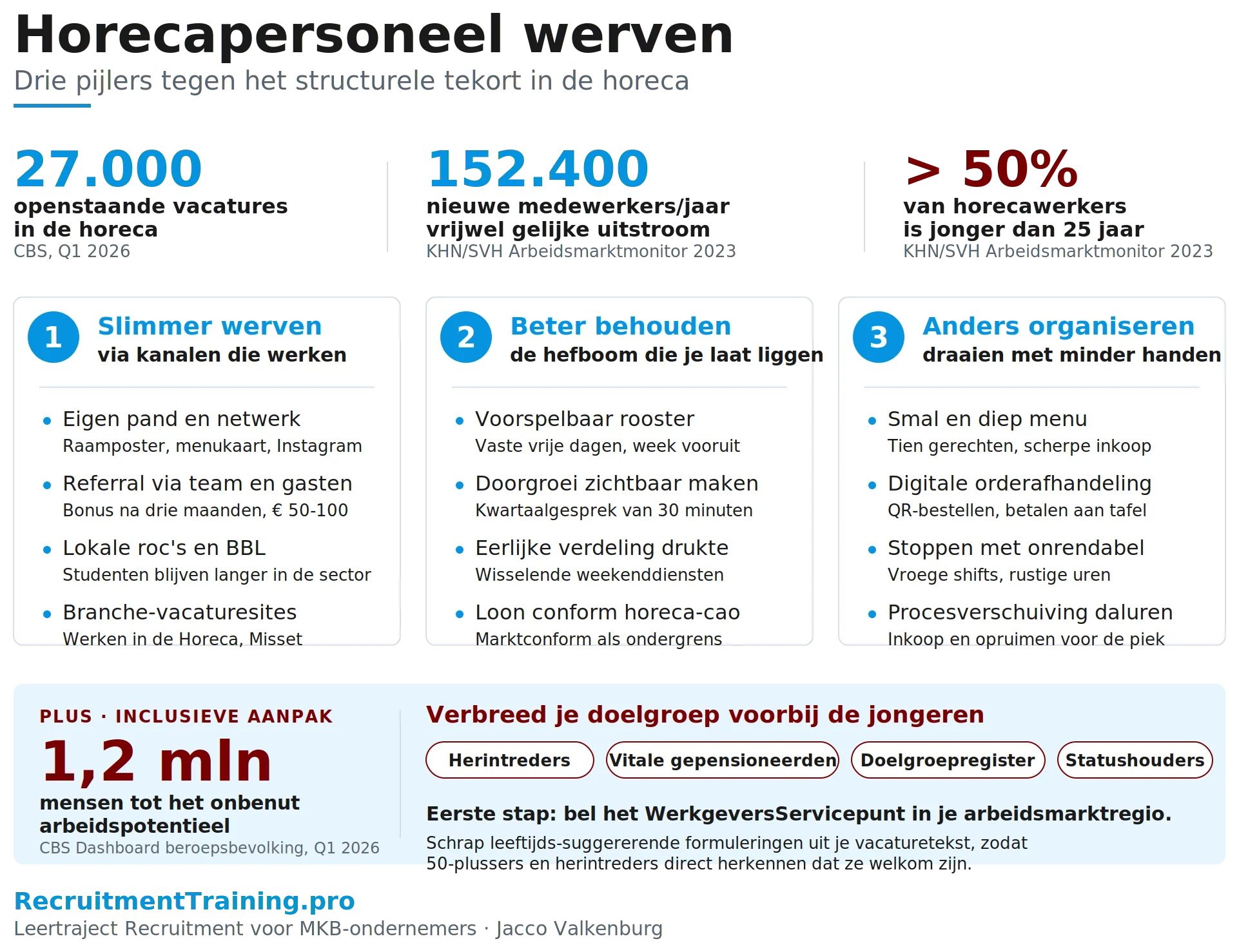 Horecapersoneel werven via drie pijlers tegen het tekort: slimmer werven, beter behouden, anders organiseren, plus inclusieve aanpak.