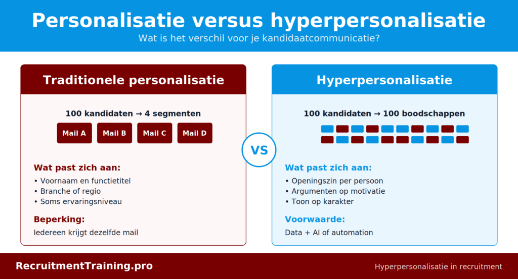 Het verschil tussen traditionele personalisatie (100 kandidaten in 4 segmenten met dezelfde mail) en hyperpersonalisatie (100 kandidaten met 100 individueel aangepaste boodschappen op basis van gedrag, motivatie en karakter).