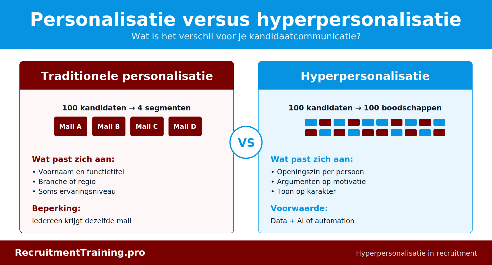 Het verschil tussen traditionele personalisatie (100 kandidaten in 4 segmenten met dezelfde mail) en hyperpersonalisatie (100 kandidaten met 100 individueel aangepaste boodschappen op basis van gedrag, motivatie en karakter).