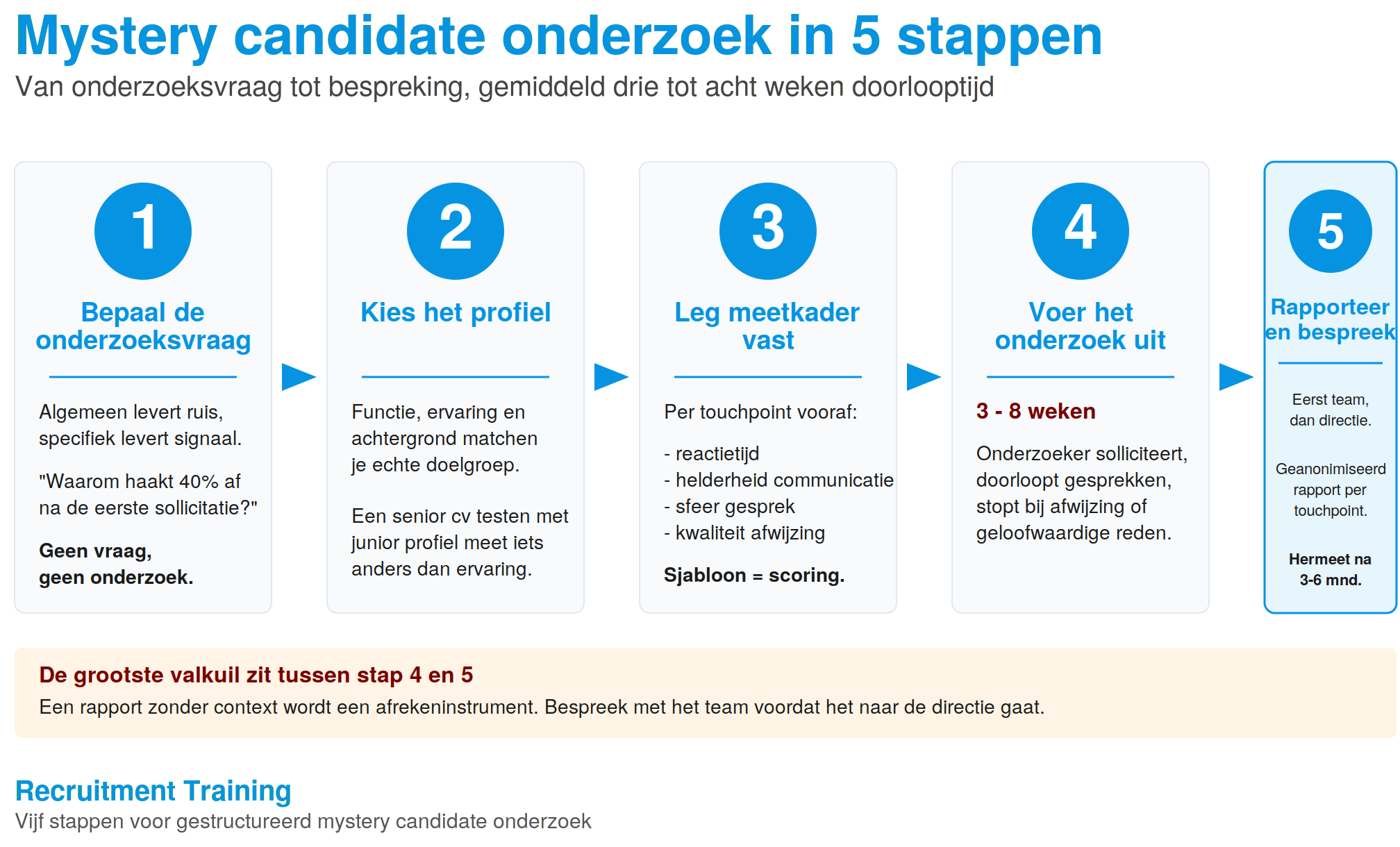 Vijfstappenplan voor mystery candidate onderzoek: bepaal de onderzoeksvraag, kies het profiel, leg het meetkader vast, voer het onderzoek uit in drie tot acht weken, rapporteer en bespreek eerst met team daarna met directie