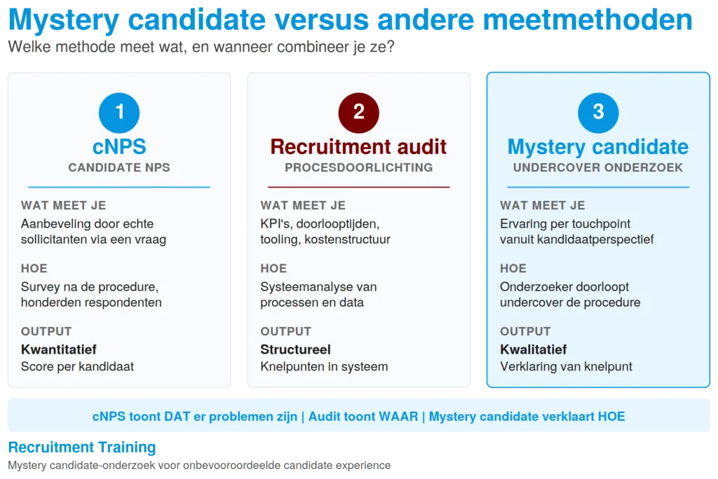 Vergelijking van drie meetmethoden voor candidate experience: cNPS levert kwantitatieve aanbevelingsscores van echte sollicitanten, recruitment audit doorlicht het systeem op KPI's en doorlooptijden, mystery candidate levert kwalitatieve ervaring per touchpoint vanuit kandidaatperspectief