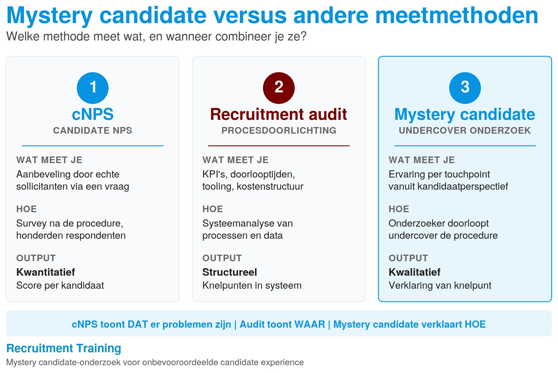 Vergelijking van drie meetmethoden voor candidate experience: cNPS levert kwantitatieve aanbevelingsscores van echte sollicitanten, recruitment audit doorlicht het systeem op KPI's en doorlooptijden, mystery candidate levert kwalitatieve ervaring per touchpoint vanuit kandidaatperspectief