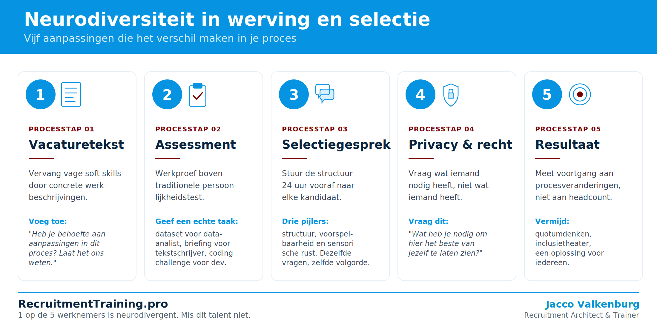 Vijf processtappen voor neurodiversiteit in werving en selectie: vacaturetekst, assessment, selectiegesprek, privacy & recht en resultaat. Per stap een concrete aanpassing om neurodivergent talent niet uit te filteren.