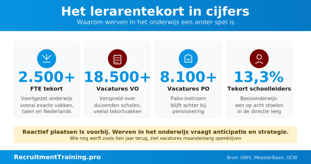 Infographic met cijfers over het lerarentekort in Nederland: 2.500 FTE tekort in het voortgezet onderwijs, 18.500 vacatures VO, 8.100 vacatures PO en 13,3 procent tekort aan schoolleiders in het basisonderwijs.