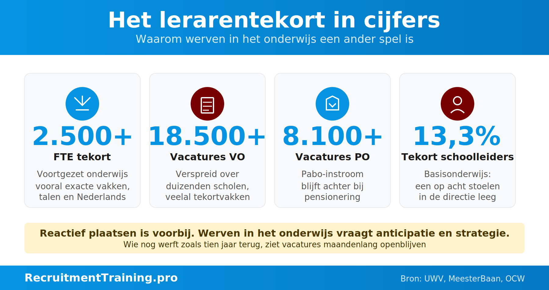 Infographic met cijfers over het lerarentekort in Nederland: 2.500 FTE tekort in het voortgezet onderwijs, 18.500 vacatures VO, 8.100 vacatures PO en 13,3 procent tekort aan schoolleiders in het basisonderwijs.