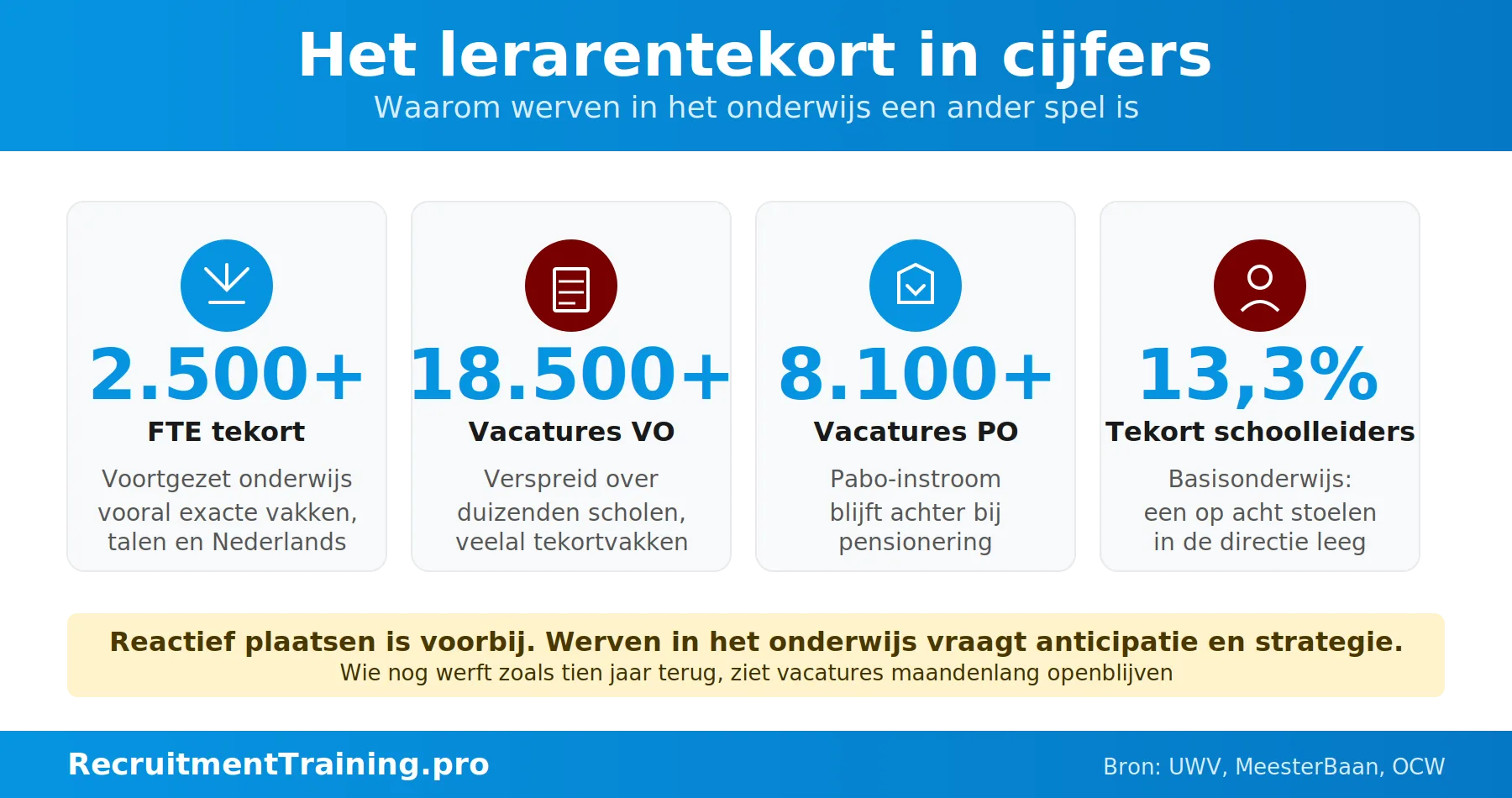 Infographic met cijfers over het lerarentekort in Nederland: 2.500 FTE tekort in het voortgezet onderwijs, 18.500 vacatures VO, 8.100 vacatures PO en 13,3 procent tekort aan schoolleiders in het basisonderwijs.