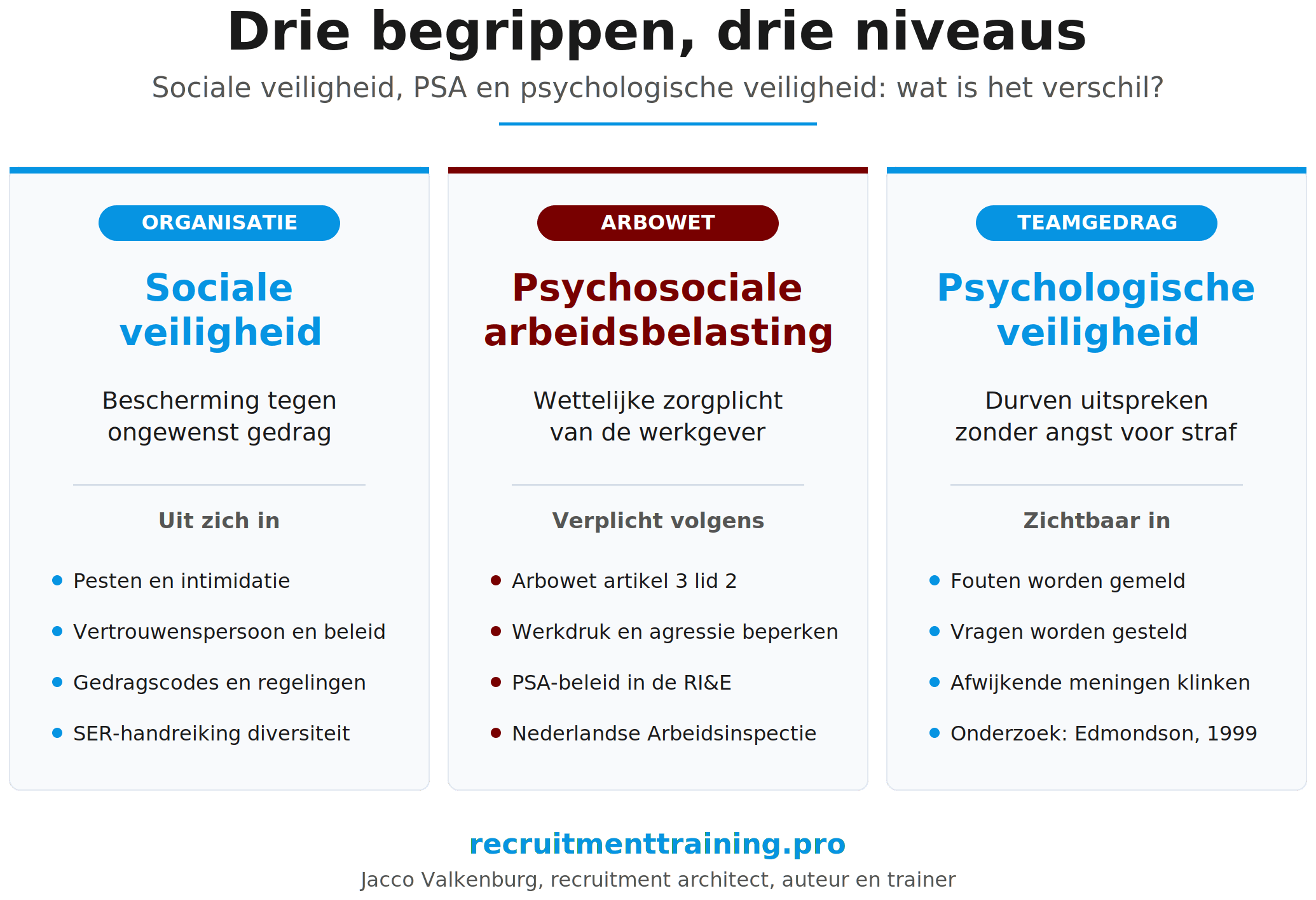 Vergelijking sociale veiligheid, psychosociale arbeidsbelasting en psychologische veiligheid: drie begrippen op drie niveaus (organisatie, Arbowet, teamgedrag).