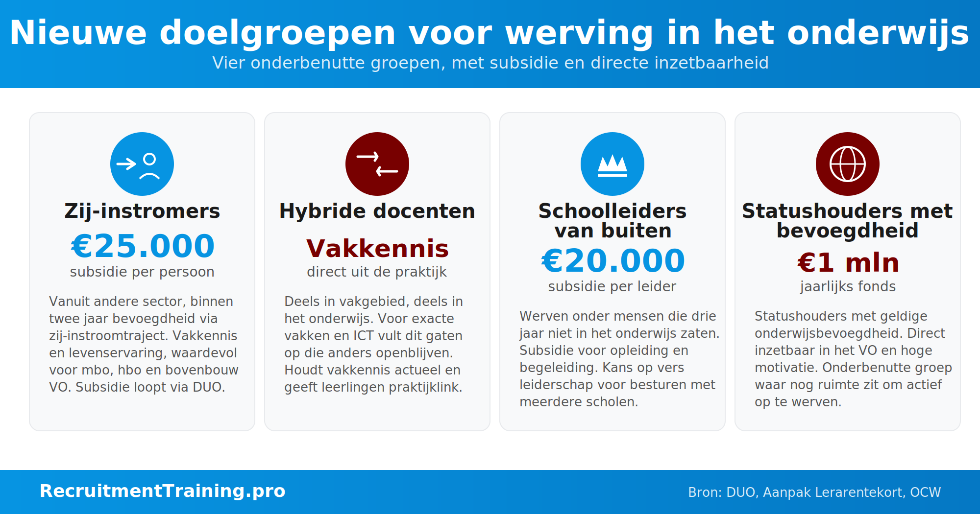 Infographic met vier nieuwe doelgroepen voor werving in het onderwijs: zij-instromers met 25.000 euro subsidie, hybride docenten met vakkennis uit de praktijk, schoolleiders van buiten met 20.000 euro subsidie en statushouders met onderwijsbevoegdheid uit een fonds van 1 miljoen euro per jaar.