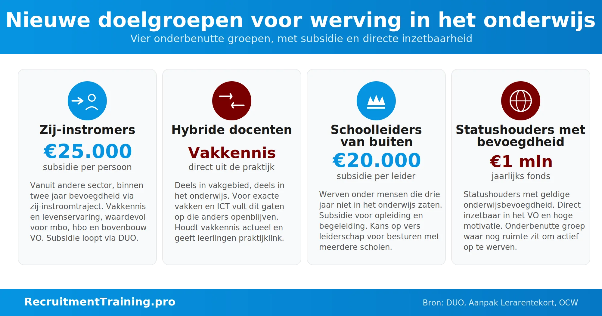Infographic met vier nieuwe doelgroepen voor werving in het onderwijs: zij-instromers met 25.000 euro subsidie, hybride docenten met vakkennis uit de praktijk, schoolleiders van buiten met 20.000 euro subsidie en statushouders met onderwijsbevoegdheid uit een fonds van 1 miljoen euro per jaar.