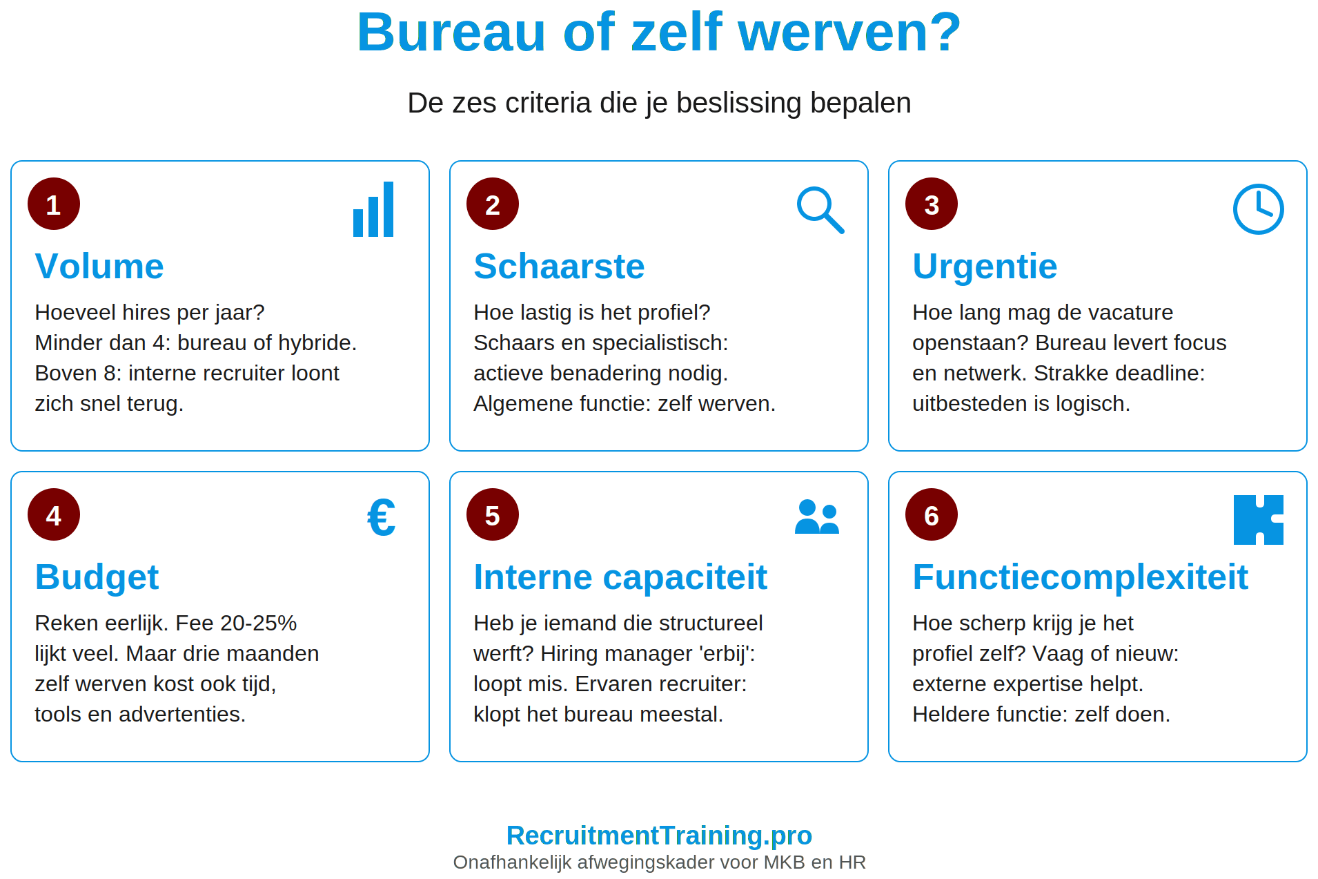 Afwegingsmodel voor de keuze tussen recruitmentbureau inschakelen en zelf werven: zes criteria volume, schaarste, urgentie, budget, interne capaciteit en functiecomplexiteit, met per criterium een korte beslisregel.