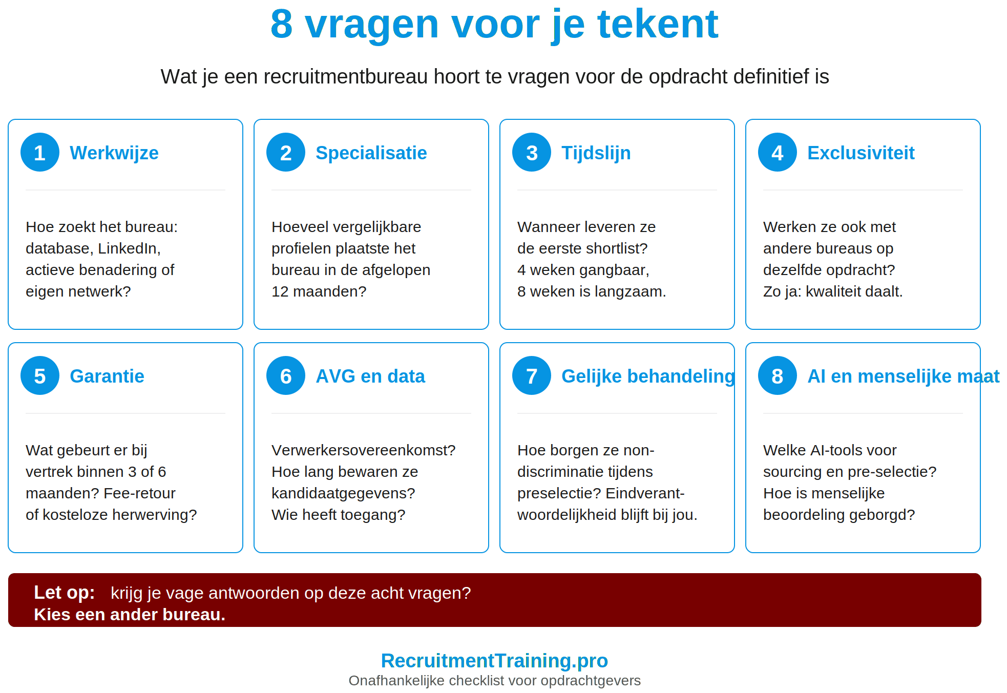 Checklist met acht vragen voor opdrachtgevers voordat ze een opdracht met een recruitmentbureau tekenen: werkwijze, specialisatie, tijdslijn, exclusiviteit, vervangingsgarantie, AVG en data, gelijke behandeling en AI-inzet met menselijke maat, plus waarschuwing om bij vage antwoorden een ander bureau te kiezen.
