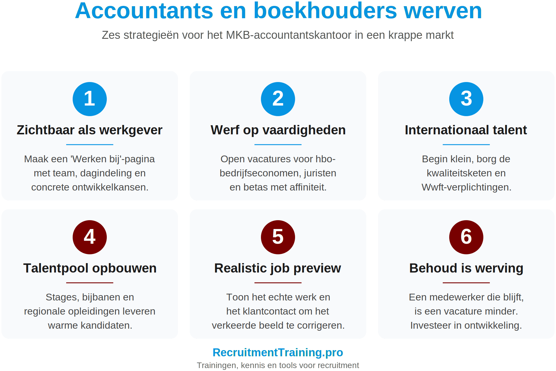 Infographic met zes strategieën om accountants en boekhouders te werven voor MKB-accountantskantoren: zichtbaar worden als werkgever, werven op vaardigheden in plaats van diploma, internationaal talent inschakelen, talentpool opbouwen via stages, realistic job preview inzetten en behoud als wervingshefboom.
