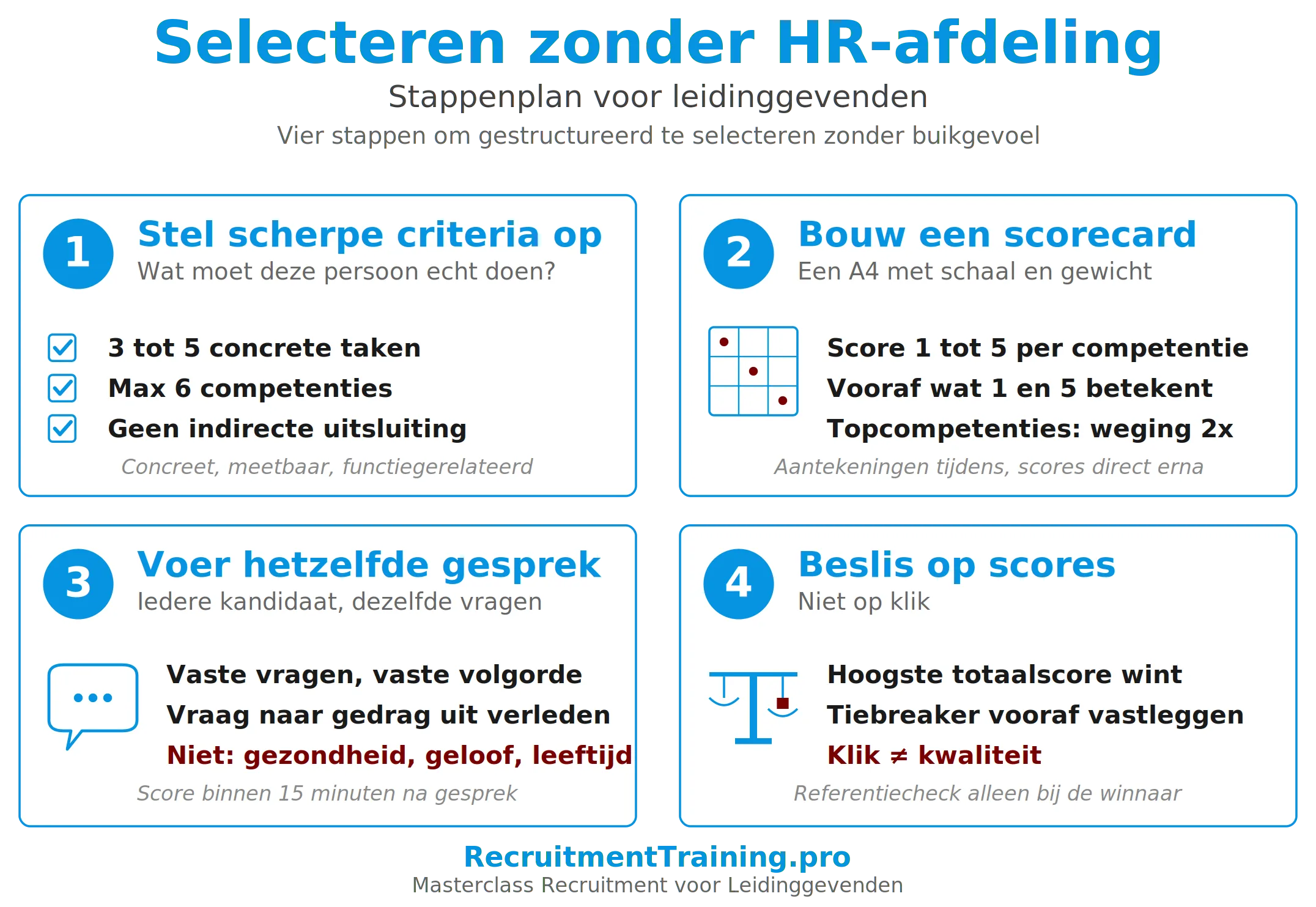 Infographic met stappenplan in vier stappen waarmee je gestructureerd kandidaten selecteert.