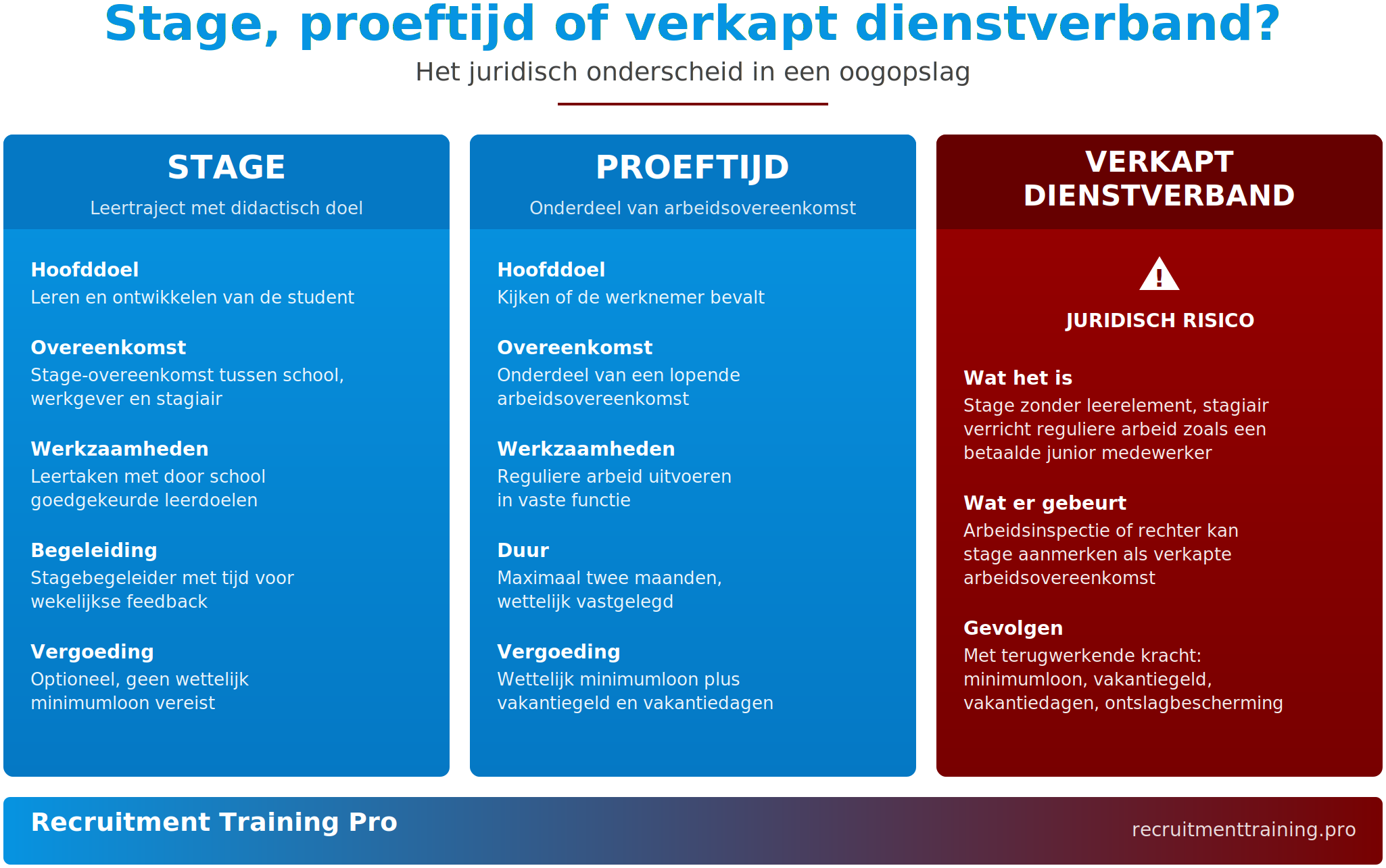 Infographic die het juridisch onderscheid toont tussen stage, proeftijd en verkapt dienstverband. Stage is een leertraject met didactisch doel, proeftijd is onderdeel van een arbeidsovereenkomst, en verkapt dienstverband ontstaat als een stage zonder leerelement wordt ingezet, met juridische gevolgen zoals minimumloon, vakantiegeld en ontslagbescherming met terugwerkende kracht.