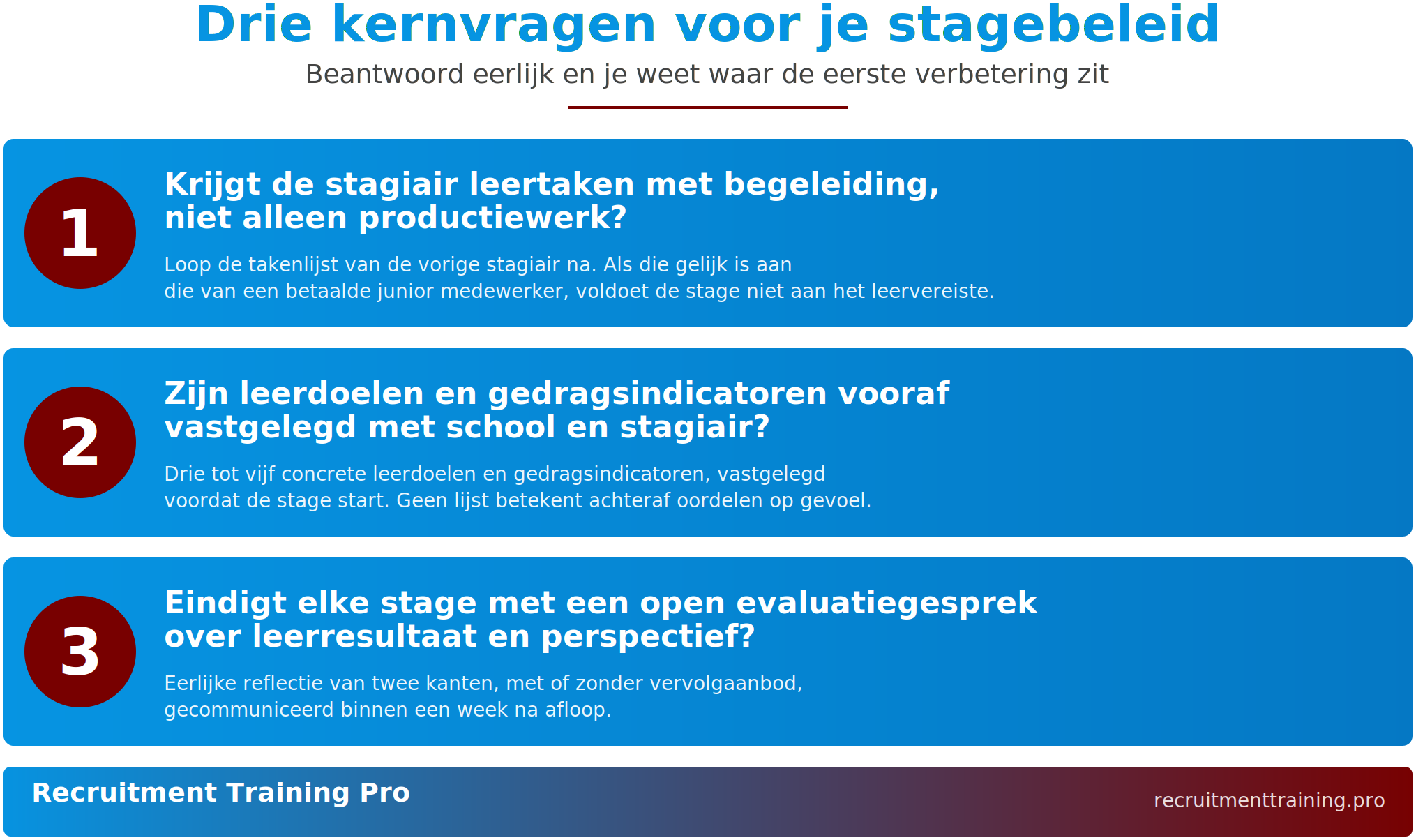 Infographic met drie kernvragen om je stagebeleid te toetsen: krijgt de stagiair leertaken met begeleiding, zijn leerdoelen en gedragsindicatoren vooraf vastgelegd met school en stagiair, en eindigt elke stage met een open evaluatiegesprek over leerresultaat en perspectief.