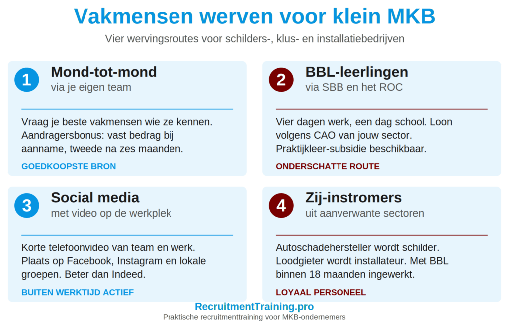 Vier wervingsroutes voor vakmensen in klein MKB-bouw en -installatie: referrals, BBL-leerlingen, social media en zij-instromers.
