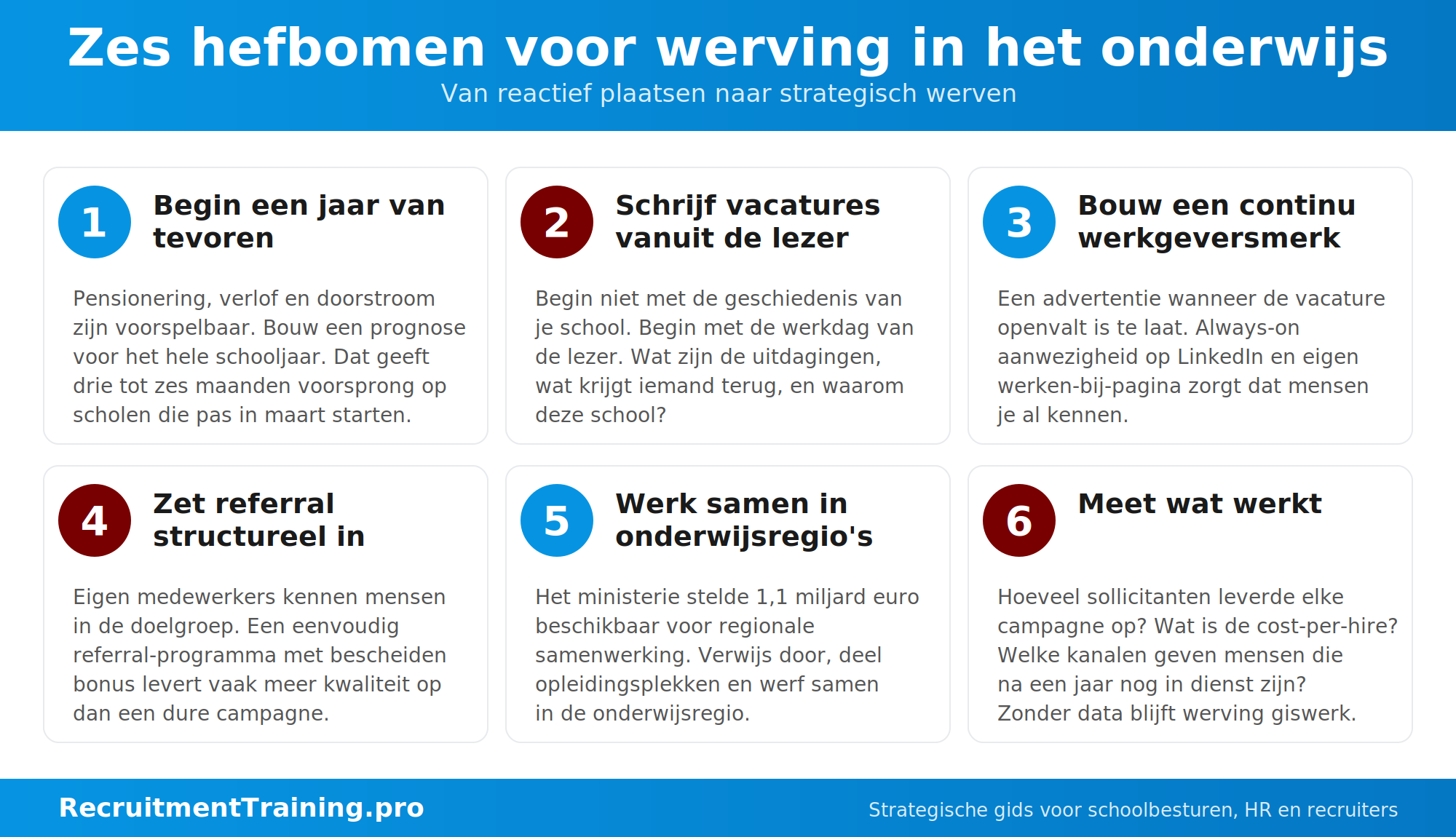 Infographic met zes hefbomen voor werving in het onderwijs: een jaar van tevoren beginnen, vacatures vanuit de lezer schrijven, continu werkgeversmerk bouwen, referral inzetten, samenwerken in onderwijsregio en meten wat werkt.