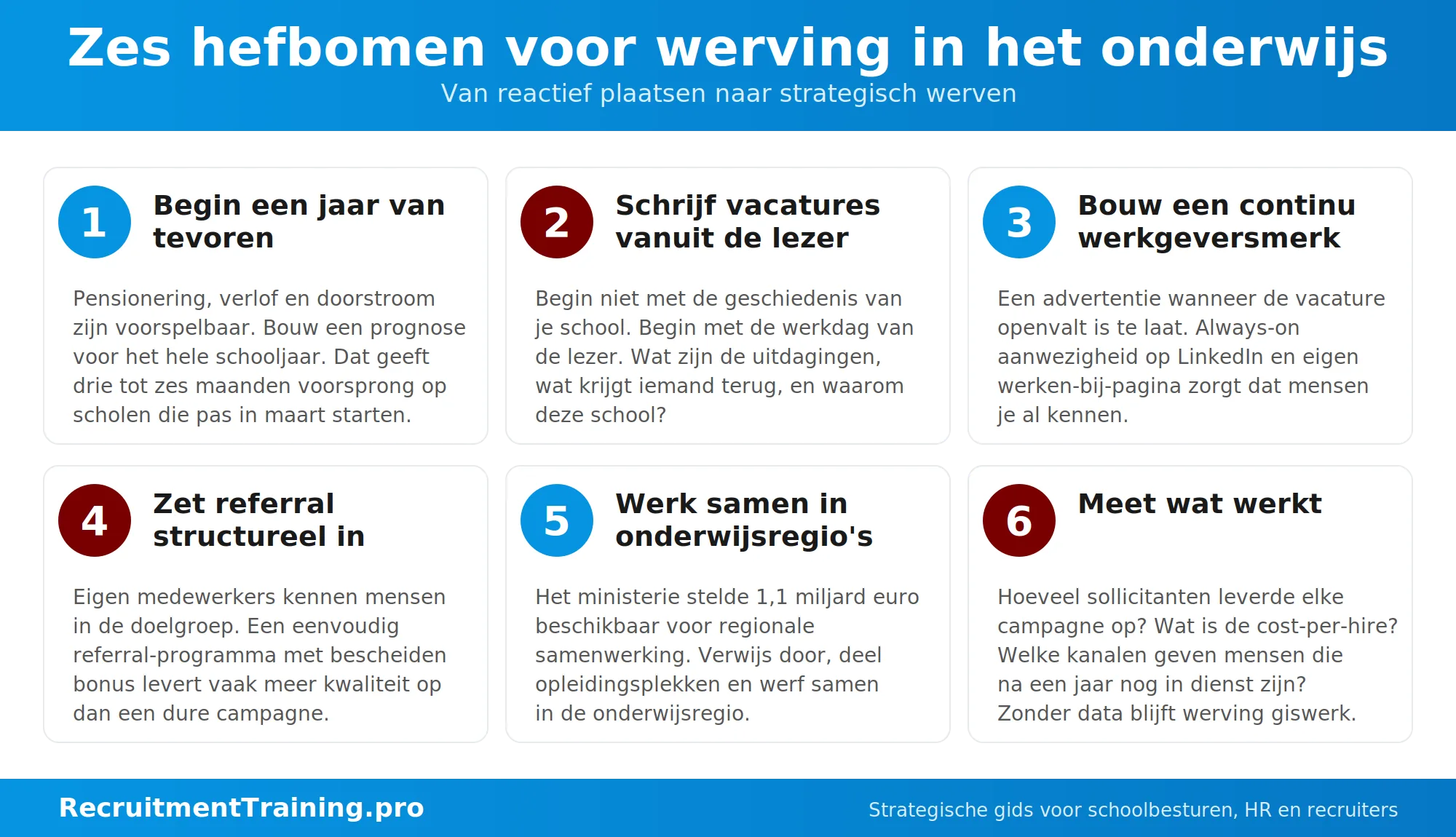 Infographic met zes hefbomen voor werving in het onderwijs: een jaar van tevoren beginnen, vacatures vanuit de lezer schrijven, continu werkgeversmerk bouwen, referral inzetten, samenwerken in onderwijsregio en meten wat werkt.