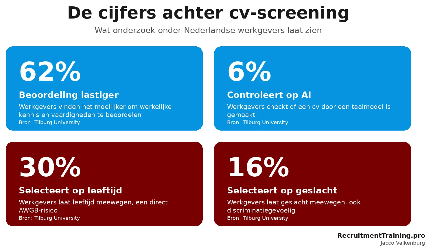 Vier statistieken uit Tilburg University-onderzoek over cv-screening: 62% beoordeling lastiger, 6% controleert op AI, 30% selecteert op leeftijd, 16% op geslacht.