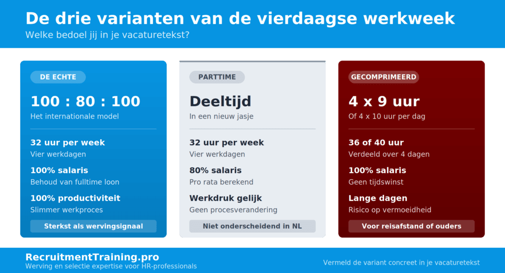 Drie varianten van de vierdaagse werkweek vergeleken: het echte 100:80:100-model met behoud van fulltime salaris, parttime contract met 80% salaris, en gecomprimeerde werkweek van 4x9 of 4x10 uur per dag.