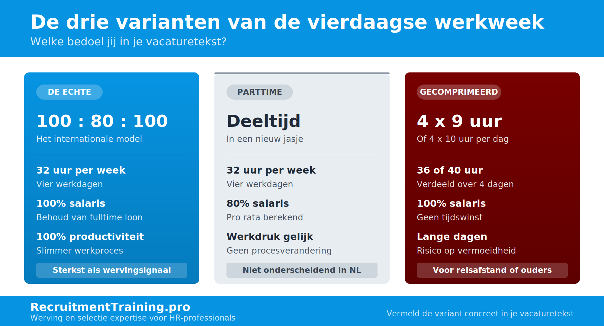 Drie varianten van de vierdaagse werkweek vergeleken: het echte 100:80:100-model met behoud van fulltime salaris, parttime contract met 80% salaris, en gecomprimeerde werkweek van 4x9 of 4x10 uur per dag.