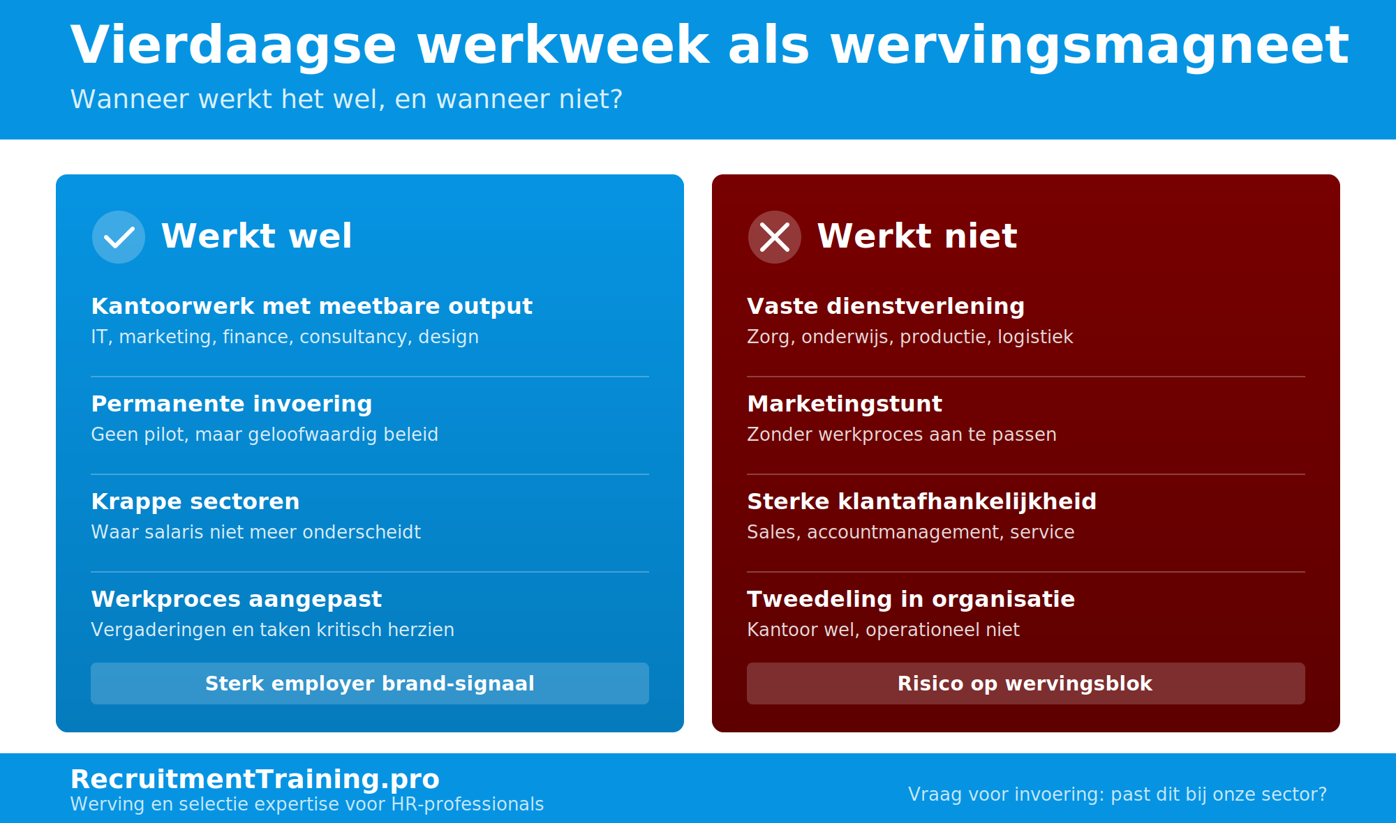 ergelijking wanneer een vierdaagse werkweek werkt als wervingsmagneet: bij kantoorwerk, permanente invoering en krappe sectoren, versus wanneer het niet werkt: bij vaste dienstverlening, marketingstunts en sterke klantafhankelijkheid.