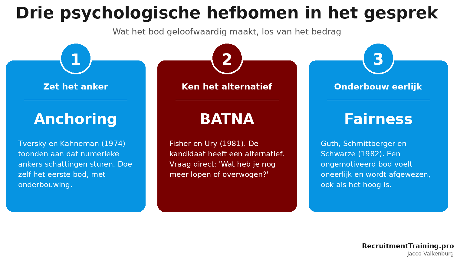 De drie psychologische hefbomen voor een geloofwaardig bod in het arbeidsvoorwaardengesprek: anchoring, BATNA en fairness met directe actie per principe.