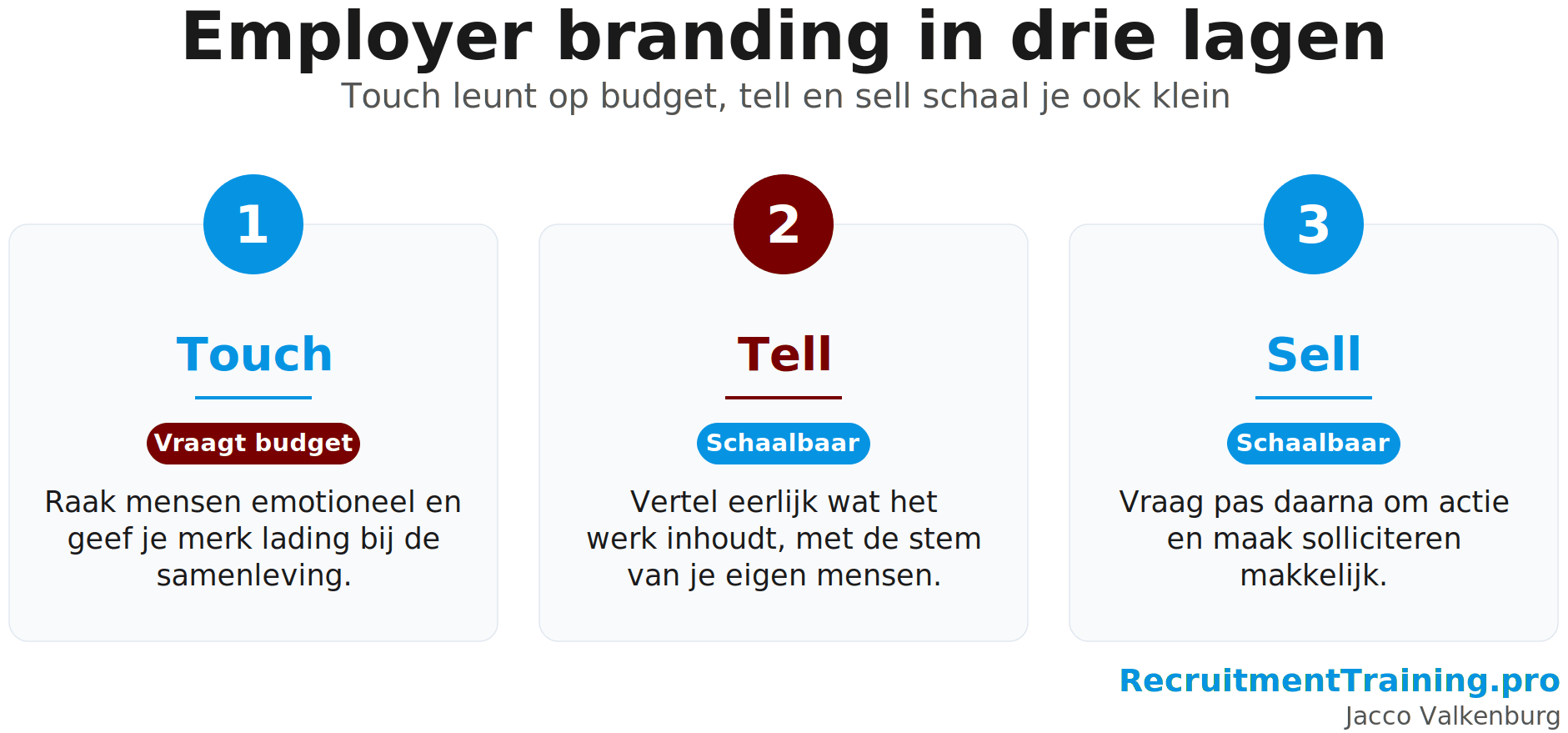 Infographic met de drie lagen van employer branding: touch vraagt budget, terwijl tell en sell schaalbaar zijn naar kleine budgetten.