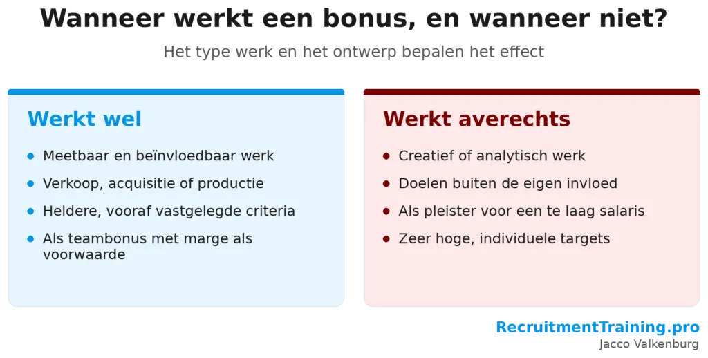 Infographic die vergelijkt wanneer een bonus wel werkt, bij meetbaar en beïnvloedbaar werk, tegenover wanneer een bonus averechts werkt, bij creatief werk of doelen buiten de eigen invloed.