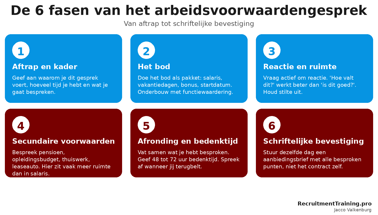 Overzicht van de zes fasen van het arbeidsvoorwaardengesprek: aftrap en kader, het bod, reactie en ruimte, secundaire voorwaarden, afronding en bedenktijd, schriftelijke bevestiging.