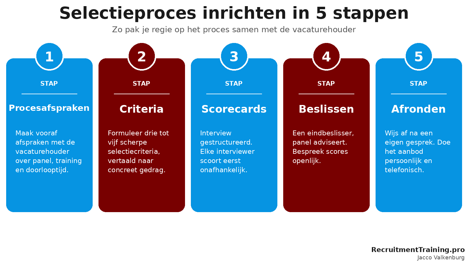 Infographic met de vijf stappen voor het inrichten van een selectieproces: procesafspraken, criteria, scorecards, beslissen en afronden, met regie door de recruiter.