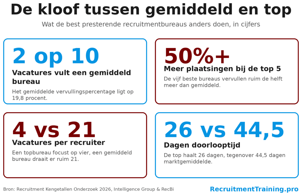 Infographic met vier kerncijfers over recruitmentbureaus: vervullingspercentage, voorsprong van de top 5, vacatures per recruiter en doorlooptijd.