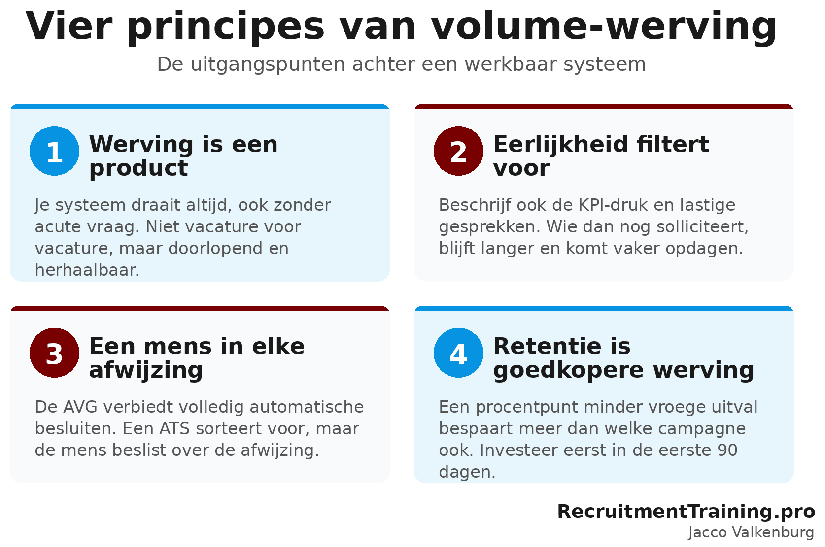 Infographic met vier uitgangspunten van volume-werving: werving als product, eerlijkheid filtert voor, een mens in elke afwijzing en retentie als goedkopere werving.
