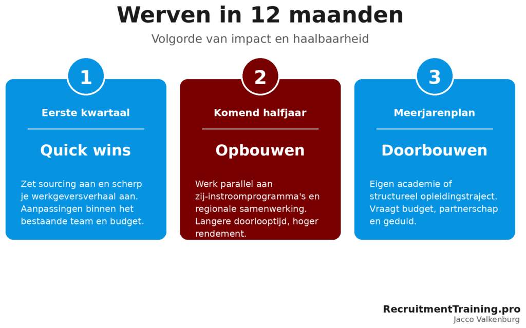 Infographic met drie stappen voor recruitment in de energiesector over twaalf maanden: quick wins in het eerste kwartaal, opbouwen in het komend halfjaar en doorbouwen in een meerjarenplan.