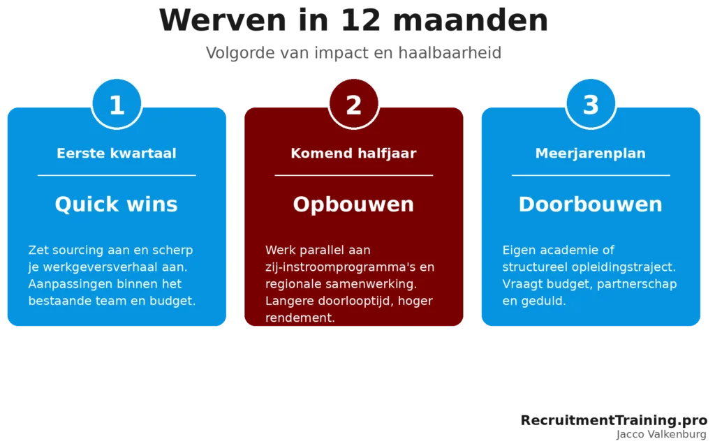 Infographic met drie stappen voor recruitment in de energiesector over twaalf maanden: quick wins in het eerste kwartaal, opbouwen in het komend halfjaar en doorbouwen in een meerjarenplan.