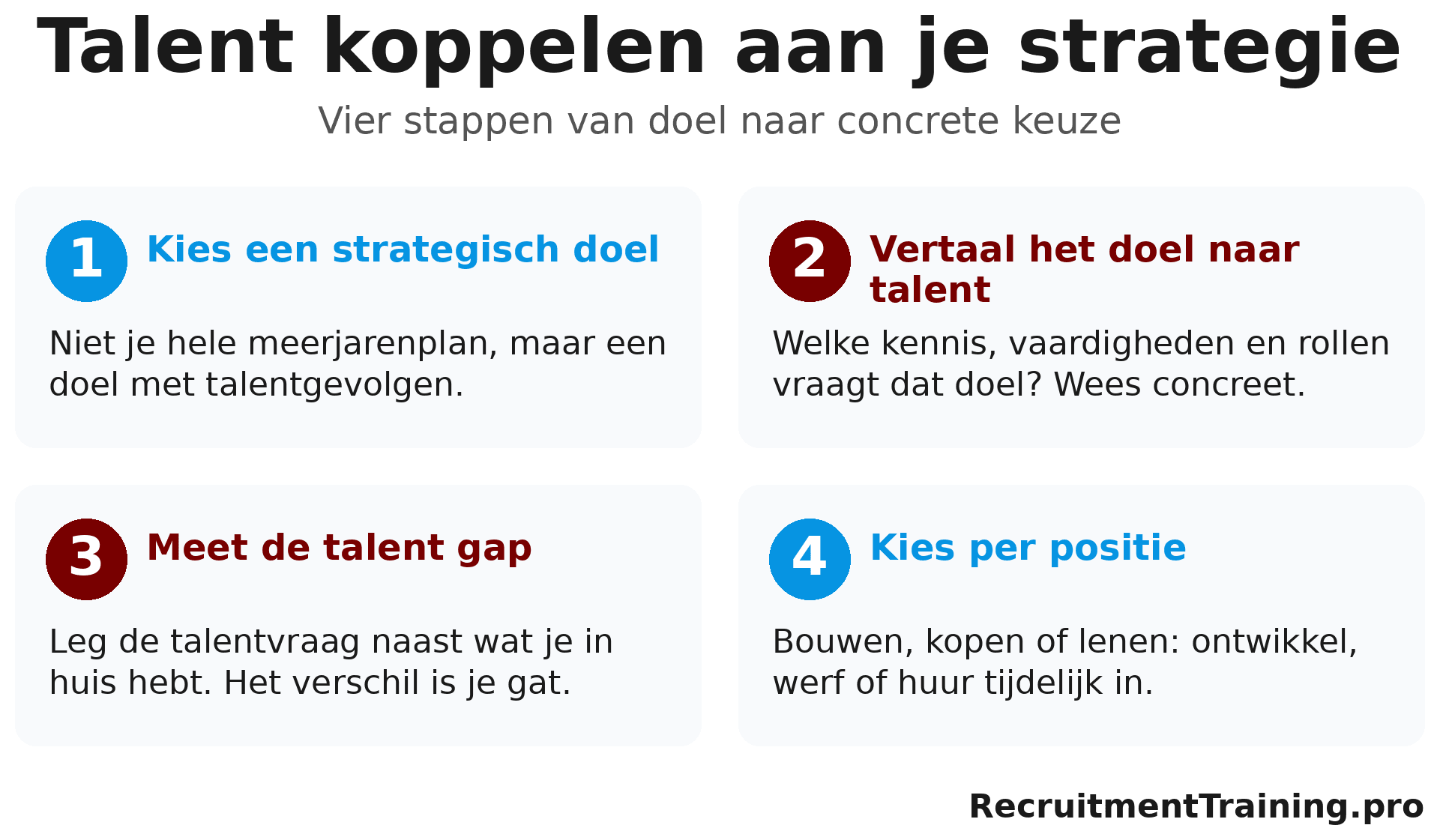 Vier stappen om talent aan je strategie te koppelen: kies een doel, vertaal naar talent, meet de talent gap en kies per positie.