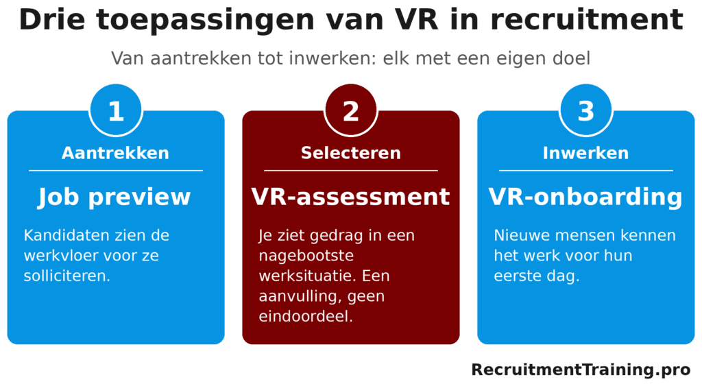 Infographic met de drie toepassingen van virtual reality in recruitment: job preview voor aantrekken, VR-assessment voor selecteren en VR-onboarding voor inwerken.