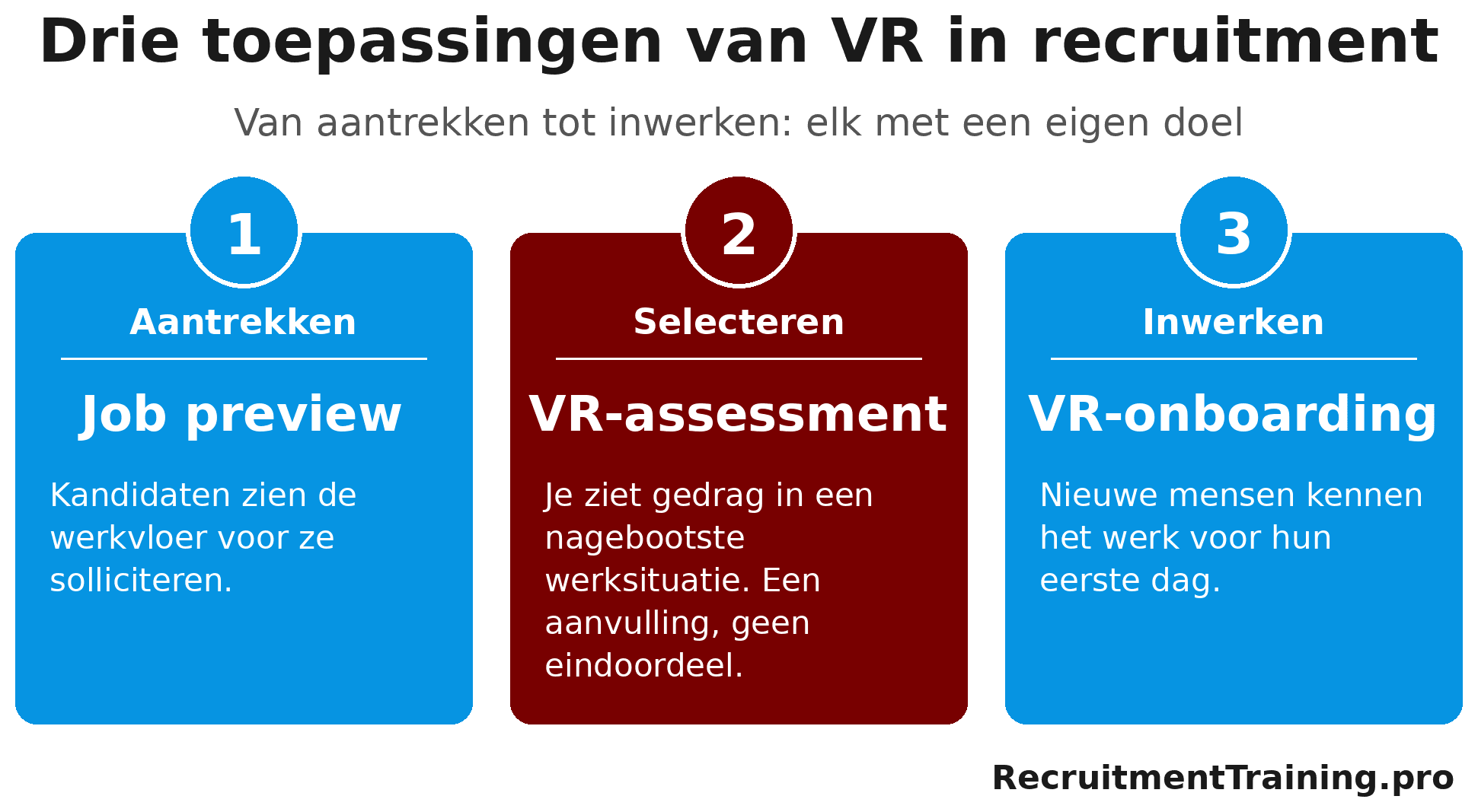 Infographic met de drie toepassingen van virtual reality in recruitment: job preview voor aantrekken, VR-assessment voor selecteren en VR-onboarding voor inwerken.
