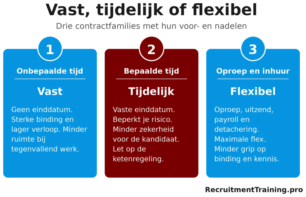 Vergelijking van 3 contractfamilies, vast, tijdelijk en flexibel, met per vorm het belangrijkste voordeel en nadeel voor werkgever en werknemer.