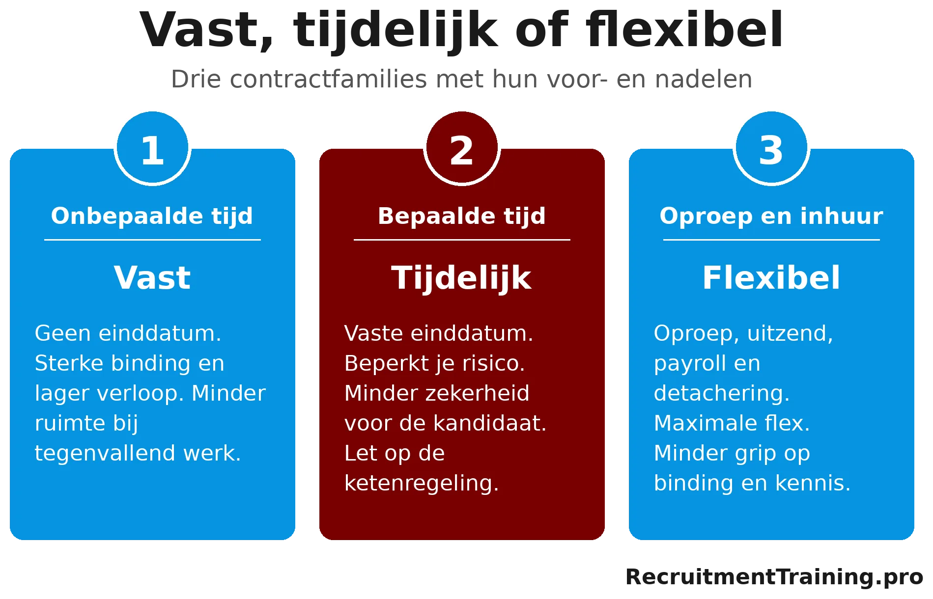 Vergelijking van 3 contractfamilies, vast, tijdelijk en flexibel, met per vorm het belangrijkste voordeel en nadeel voor werkgever en werknemer.