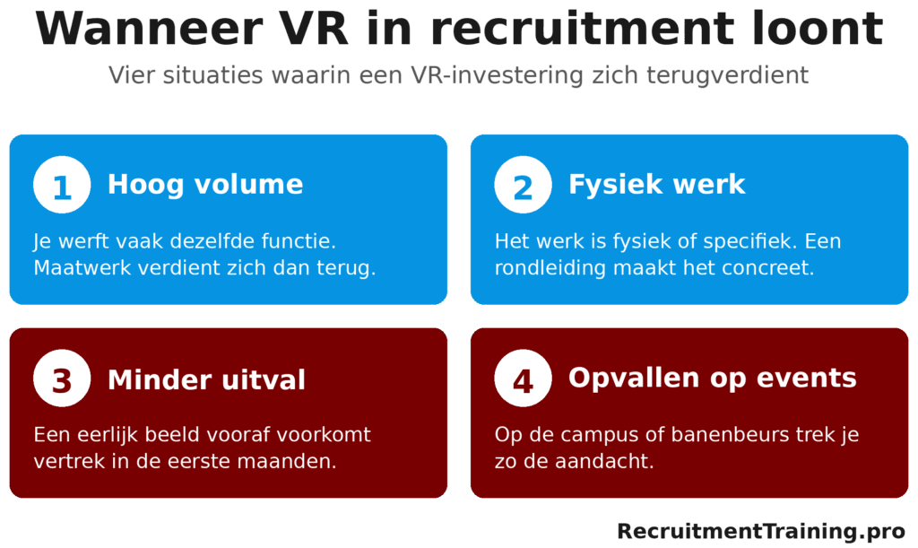 Infographic met vier situaties waarin virtual reality in recruitment loont: hoog wervingsvolume, fysiek werk, minder vroege uitval en opvallen op events.