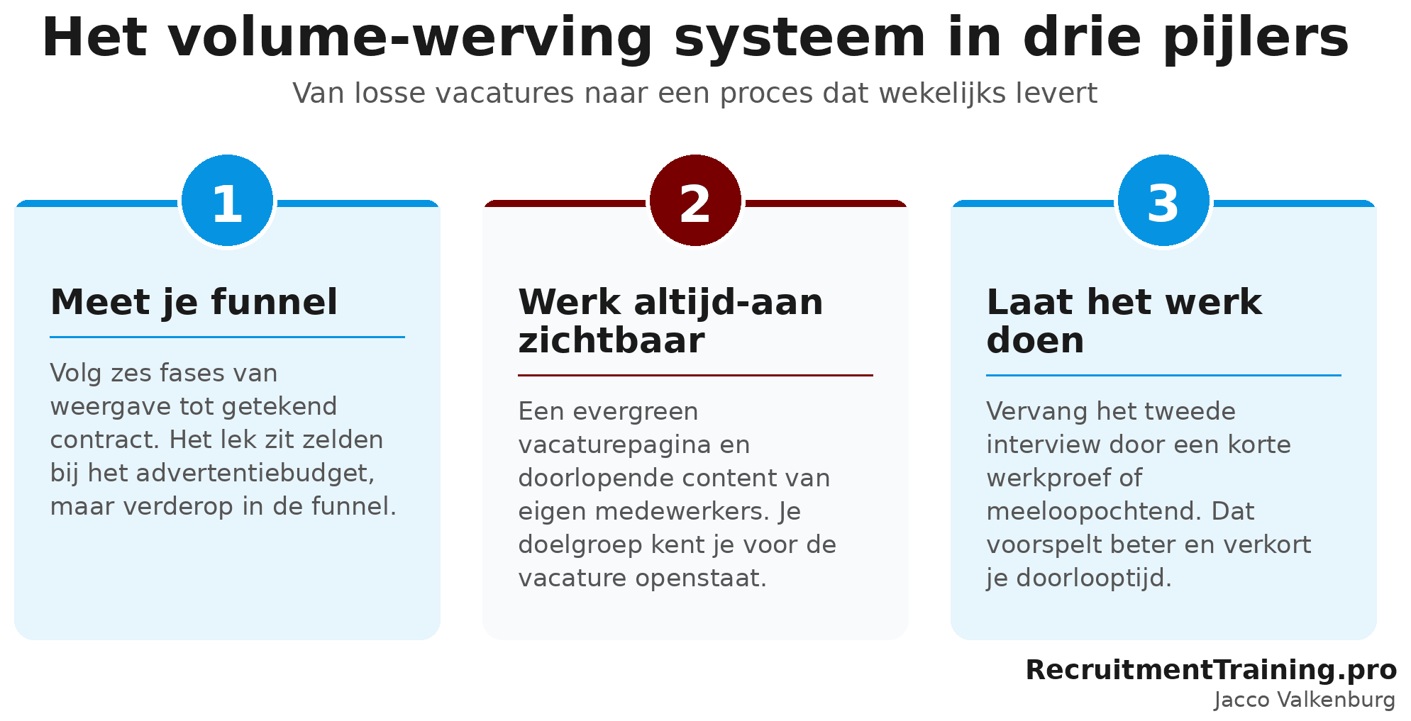Infographic met de drie pijlers van volume-werving voor klantenservice: meet je funnel, werk altijd-aan zichtbaar en laat kandidaten het werk doen.