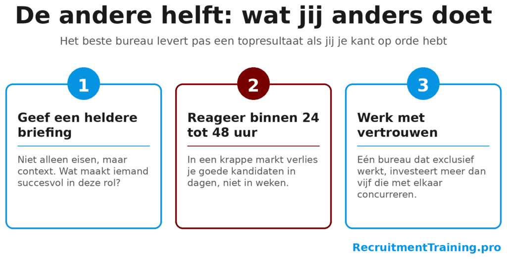 Infographic met drie acties voor opdrachtgevers: geef een heldere briefing, reageer binnen 24 tot 48 uur en werk met vertrouwen.