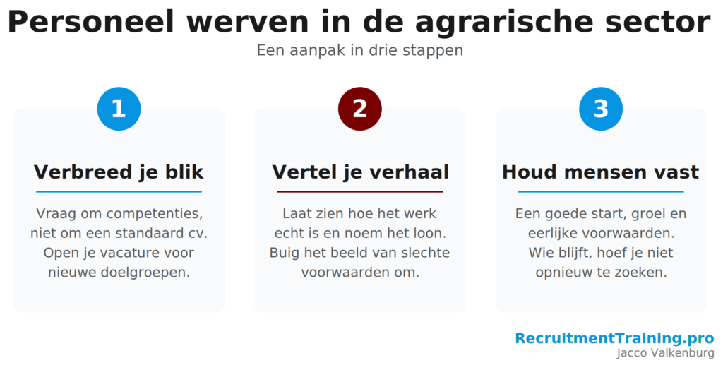 De aanpak om personeel te werven in de agrarische sector in drie stappen: verbreed je blik, vertel je verhaal en houd mensen vast.