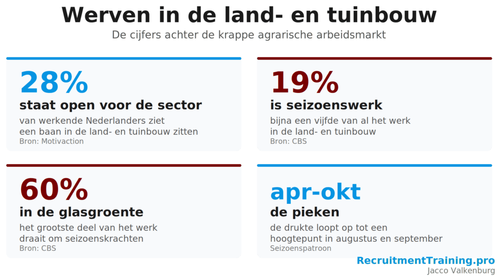 Vier kerncijfers over de agrarische arbeidsmarkt: 28% staat open voor de sector, 19% is seizoenswerk, 60% in de glasgroente, pieken april tot oktober.
