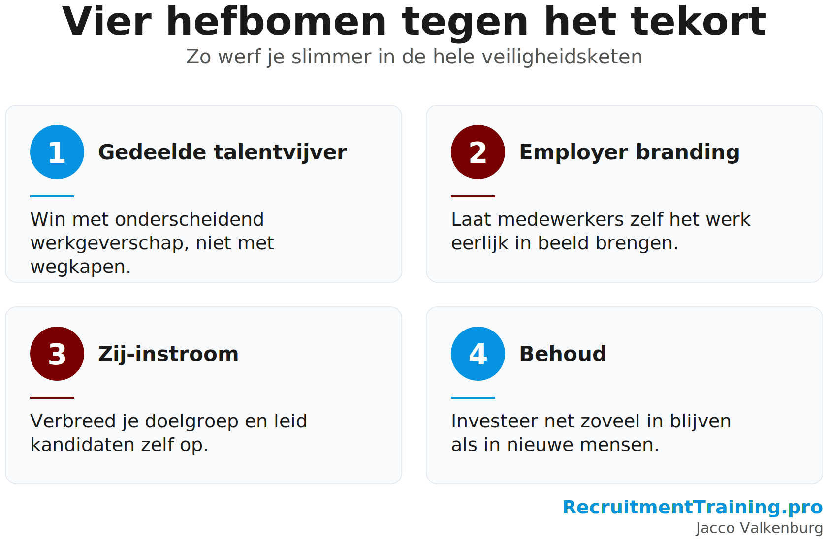 Infographic met vier hefbomen om beveiligers te werven: gedeelde talentvijver, employer branding, zij-instroom en behoud.